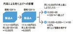 円高による売り上げへの影響