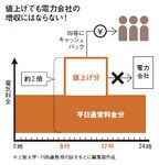 値上げでも電力会社の増収にはならない!