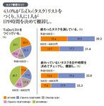 タスク管理のコツ