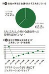 図18:会社が無駄な会議をなくす工夫をしている/図19:会社が無駄な会議をなくす工夫をしている・年齢別