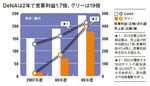 DeNAは2年で営業利益1.7倍、グリーは19倍