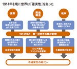 1914年を境に世界は「確実性」を失った
