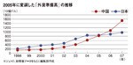 2005年に変調した「外貨準備高」の推移