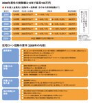 2008年居住の控除額は10年で最高160万円/住宅ローン控除の要件(2008年)