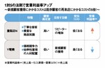 1対5の法則で営業利益率アップ