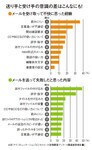 送り手と受け手の意識の差はこんなにも!