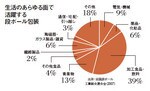生活のあらゆる面で活躍する段ボール包装