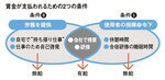 賃金が支払われるための2つの条件