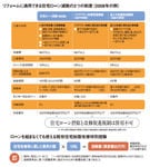 リフォームに適用できる住宅ローン減税の3つの制度(2008年の例)