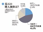 墓石の購入価格は?
