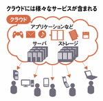 クラウドにはさまざまなサービスが含まれる。