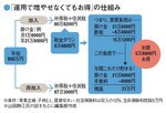 「運用で増やせなくてもお得」の仕組み