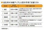 出生率が大幅アップした区の子育て支援リスト