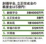 創価学会、立正佼成会の義援金は5億円!