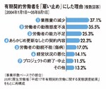 有期契約労働者を「雇い止め」にした理由