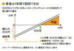業者は1年弱で回収できる!