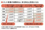 無料カードを合算すれば、1枚のゴールドカードにも勝る!
