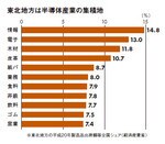 東北地方は半導体産業の集積地