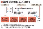 確定拠出年金を使える人と上限金額