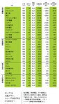 ボーナスも大幅ダウン。シャープは約170万から133万へ
