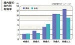 緑内障の年代別有病率