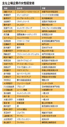 主な上場企業の女性経営者