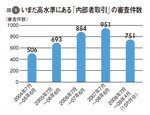 図1:いまだ高水準にある「内部者取引」の審査件数