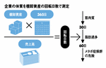 企業の体質を棚卸資産の回転日数で測定