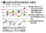 図16:会議の生産性の判断基準・役職別
