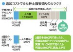 追加コストでみた紳士服安売りのカラクリ