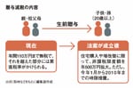 贈与減税の内容