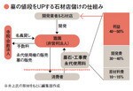 墓の値段をUPする石材店儲けの仕組み