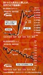 対ドルで人民元は上昇したが、対円では下落基調に