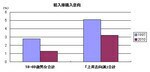 輸入車購入意向©電通ヤング&ルビカム Brand Asset Valuator