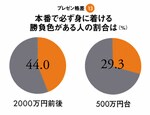 <strong>プレゼン格差<13></strong>本番で必ず身に着ける勝負色がある人の割合は