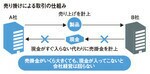 売り掛けによる取引の仕組み