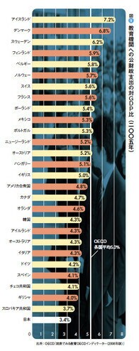 図1:教育機関への公財政支出の対GDP比(2005年)