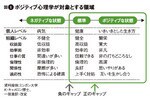 図1:ポジティブ心理学が対象とする領域