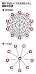 直行方式とハブ方式のしくみと路線数の差