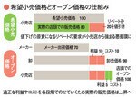 希望小売価格とオープン価格の仕組み
