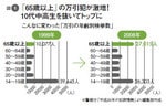 図1:「65歳以上」の万引犯が激増!10代中高生を抜いてトップに