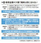 図2:賠償金額が小額で裁判は割に合わない