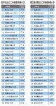 理工系大学はどこが年収が多いか/女子大はどこが年収が多いか
