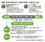 図:教師・学校の責任は?「過失の有無」が争点になる!