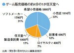 ゲーム販売価格の約4分の1が任天堂へ