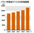 パワー半導体デバイスの市場規模(出典:富士経済)※トランジスタ、パワーモジュール、ダイオード、サイリスタ、次世代パワー半導体デバイスを含む。2010年は見込み、2011年以降は予測ベース