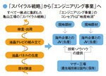 「スパイラル戦略」から「エンジニアリング事業」へ