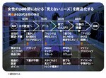 <strong>「あったらいいな」という商品で女性の心を掴む</strong>:売り上げの6割を女性衣料にするという目標を掲げる同社。他社に出遅れたといわれるこの分野で、「機能性商品」が最大の強みになるのではないか。