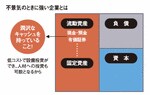 不景気のときに強い企業とは