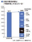 日産の販売好調は「中国市場」が支えている!